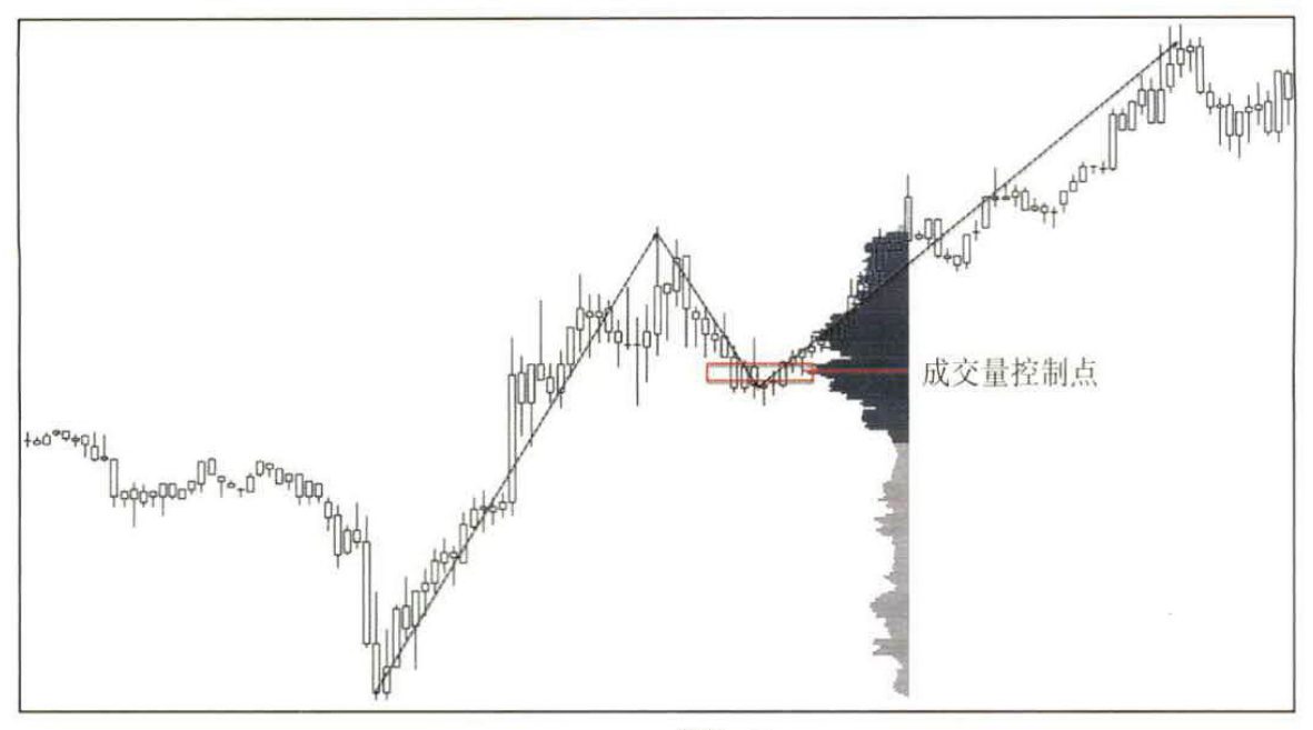 图3-11是日内的成交量分布。日内成交量分布特别有用,因为它考虑了盘中最重要的交易区域。它的范围从当天交易时间的开始到结束,并随着时间更新。