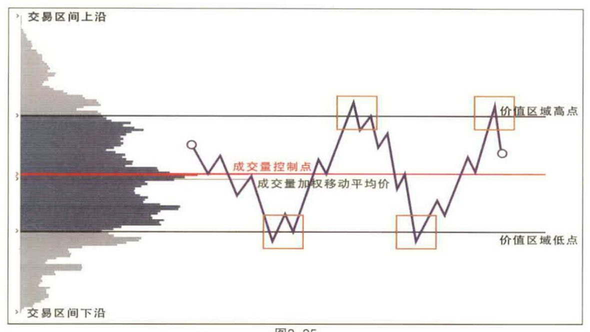 图3-35是关于区间交易原则的案例。本原则适用于任何资产类别和时间周期。当然,必须有可供参考的成交量分布。然而对于长周期的交易,周线级别的图形或包含更多走势的复合成交量分布会更加有效。